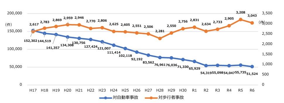自転車と自動車、自転車と歩行者事故件数の推移（警視庁交通局「自転車ルールブック」より）
