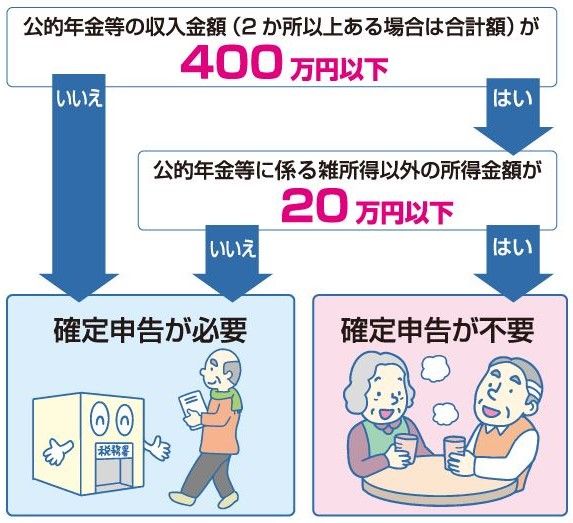 確定申告が不要な人