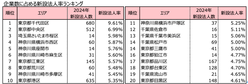 新設法人数ランキング