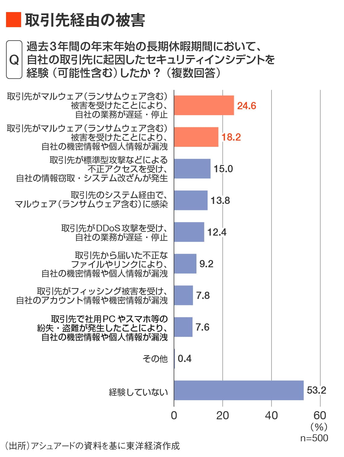 取引先経由の被害