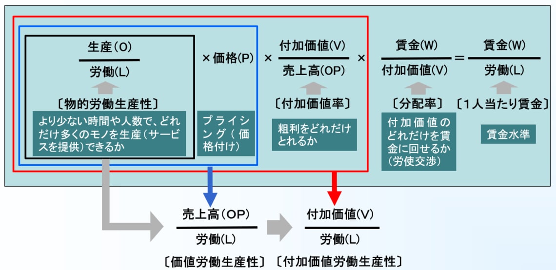 画像 誤解がかなり多い｢日本の生産性が低い｣真の理由 企業の生産性＝国の生産性とは必ずしもならない 日本はなぜ上がらない？ ｢生産性｣の謎を解く 東洋経済オンライン