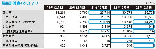 損益計算書