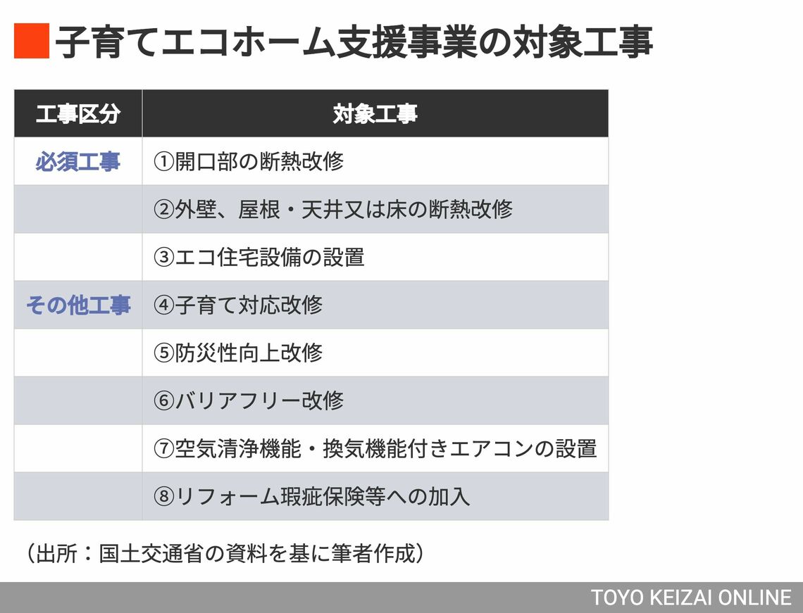 子育てエコホーム支援事業の対象工事