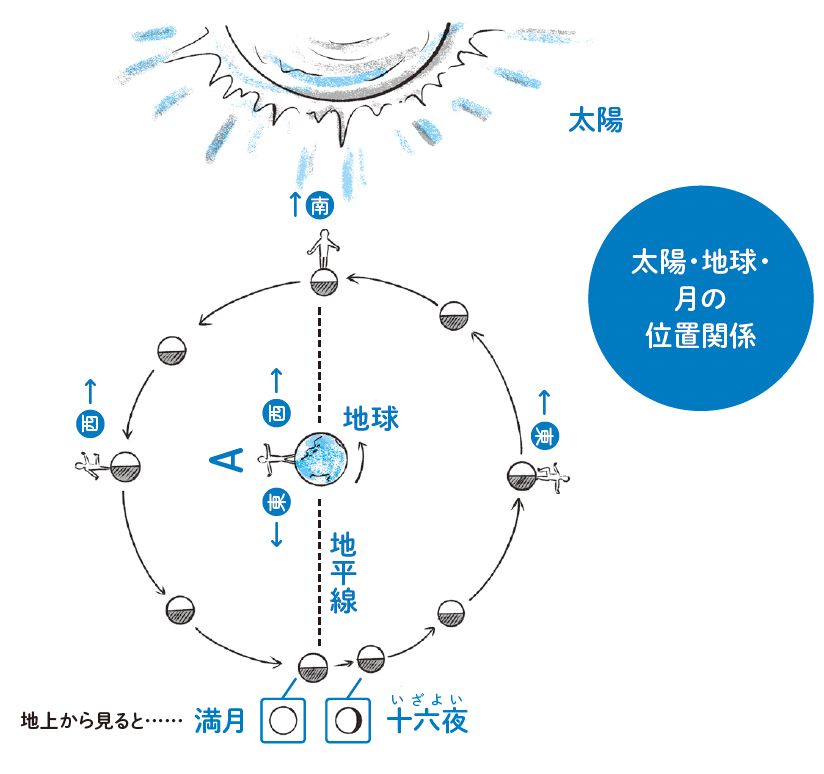 「月の満ち欠け」のイラスト