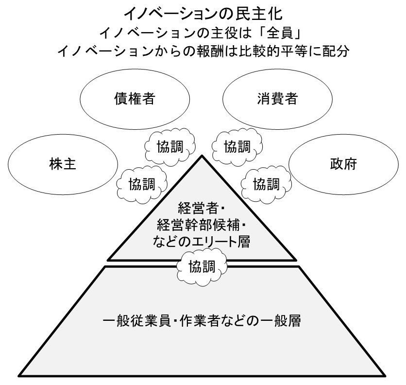イノベーションの民主化