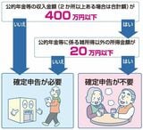 確定申告が不要な人