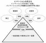 イノベーションの民主化