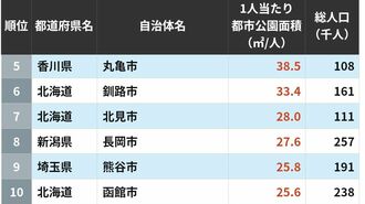 「1人当たり公園面積」が大きい自治体トップ200