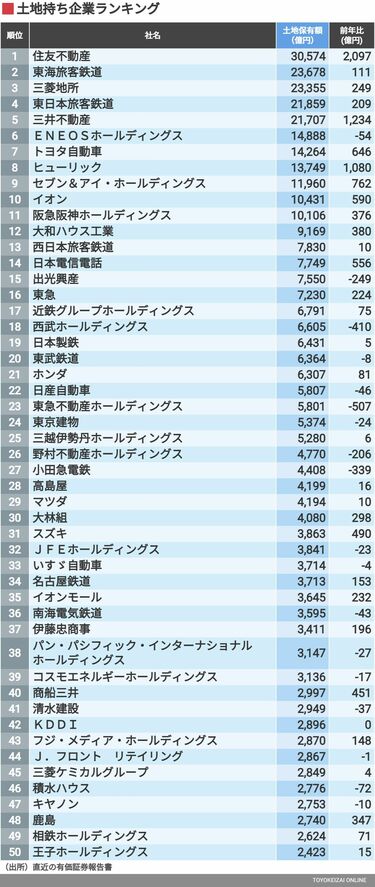 土地を持っている企業ランキングは？