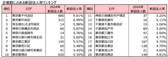 新設法人数ランキング