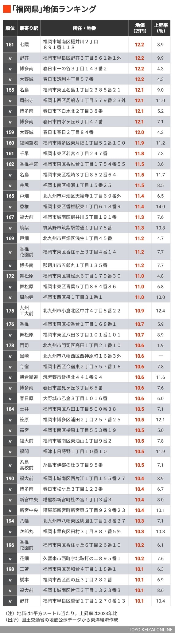 公示地価