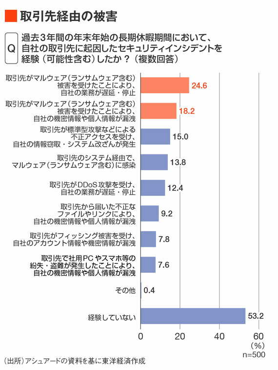 取引先経由の被害