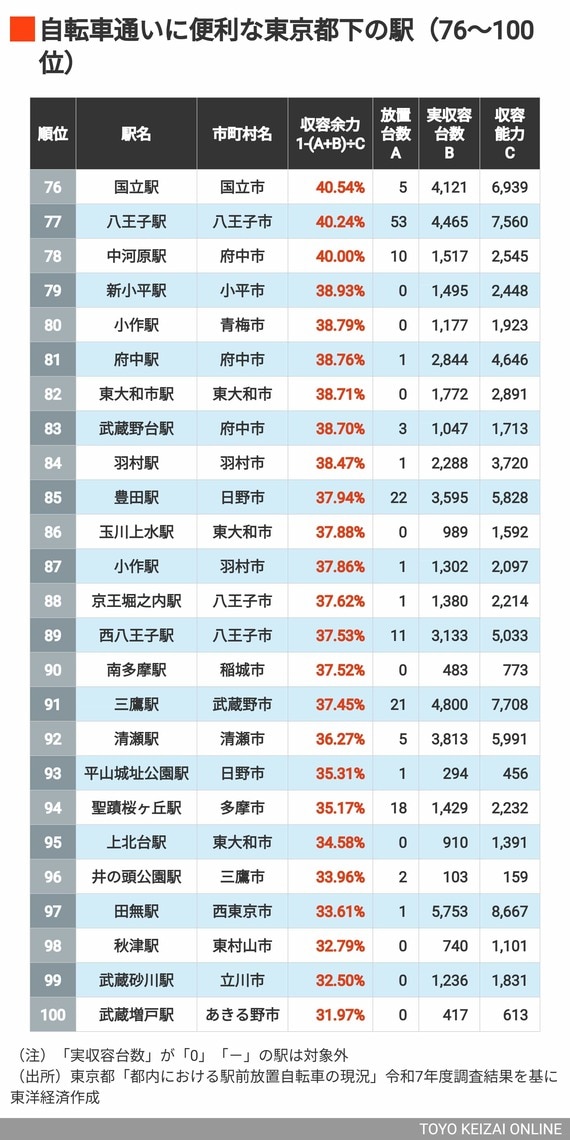 2026年自転車に便利な都下の駅76～100位