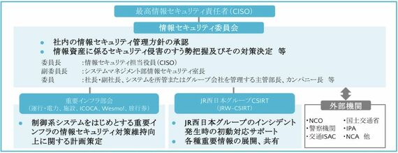 JR西日本グループのセキュリティ体制