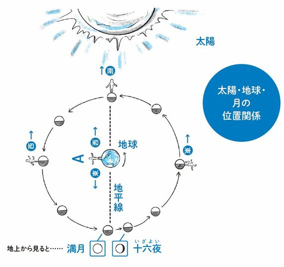 「月の満ち欠け」のイラスト