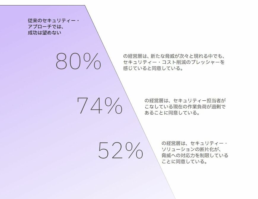 企業の経営層が抱えるセキュリティの課題