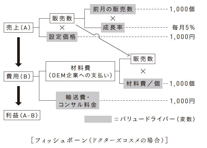 業績予想のフィッシュボーン