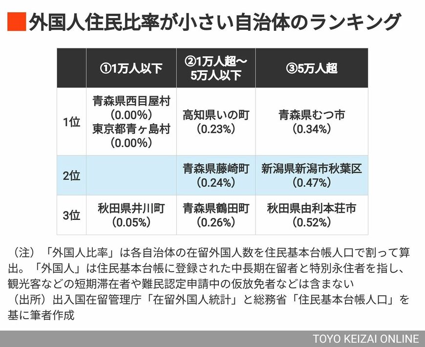 外国人住民比率が小さい自治体
