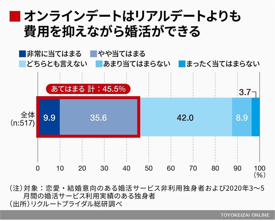 友人紹介より 婚活サービス の成婚率が高い訳 恋愛 結婚 東洋経済オンライン 社会をよくする経済ニュース