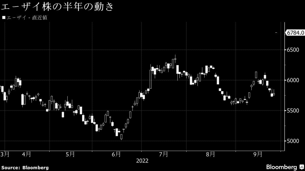 エーザイは29日もストップ高気配､新薬好結果で評価一変｜会社四季報オンライン