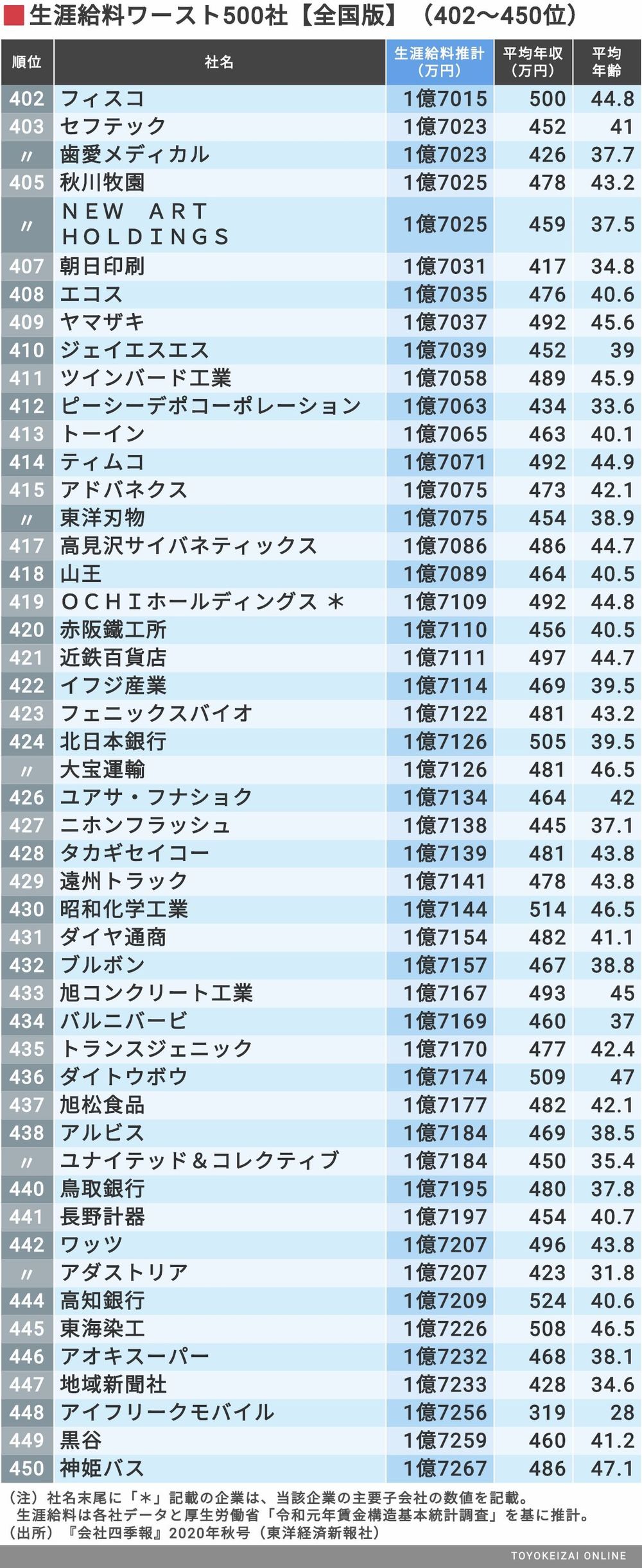 最新 生涯給料 全国ワースト500社 ランキング 賃金 生涯給料ランキング 東洋経済オンライン 経済ニュースの新基準