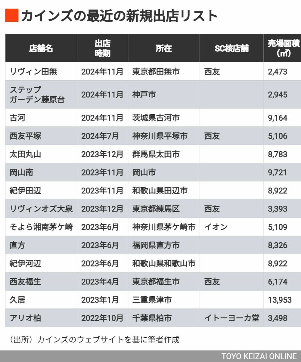 あなたの街のイトーヨーカドーが閉店した必然 総合スーパーの非食品売り場にダイソーなど進出（東洋経済オンライン）｜ｄメニューニュース（NTTドコモ）