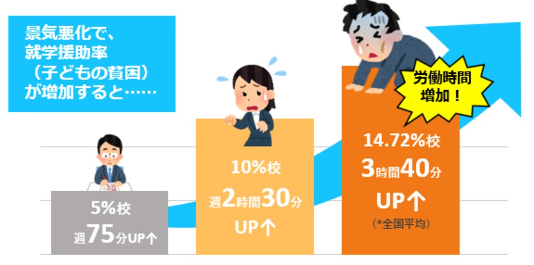 子供の貧困が小学校教師を激しく疲弊させる訳 学校 受験 東洋経済オンライン 社会をよくする経済ニュース