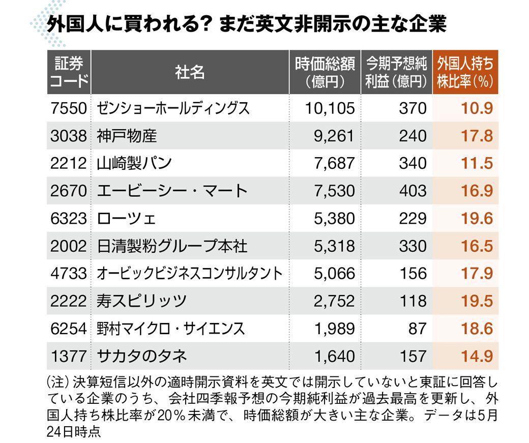 四季報　夏号全23冊（'00〜'22年） 四季報 夏号全23冊（'00〜'22年） 会社四季報 2022年