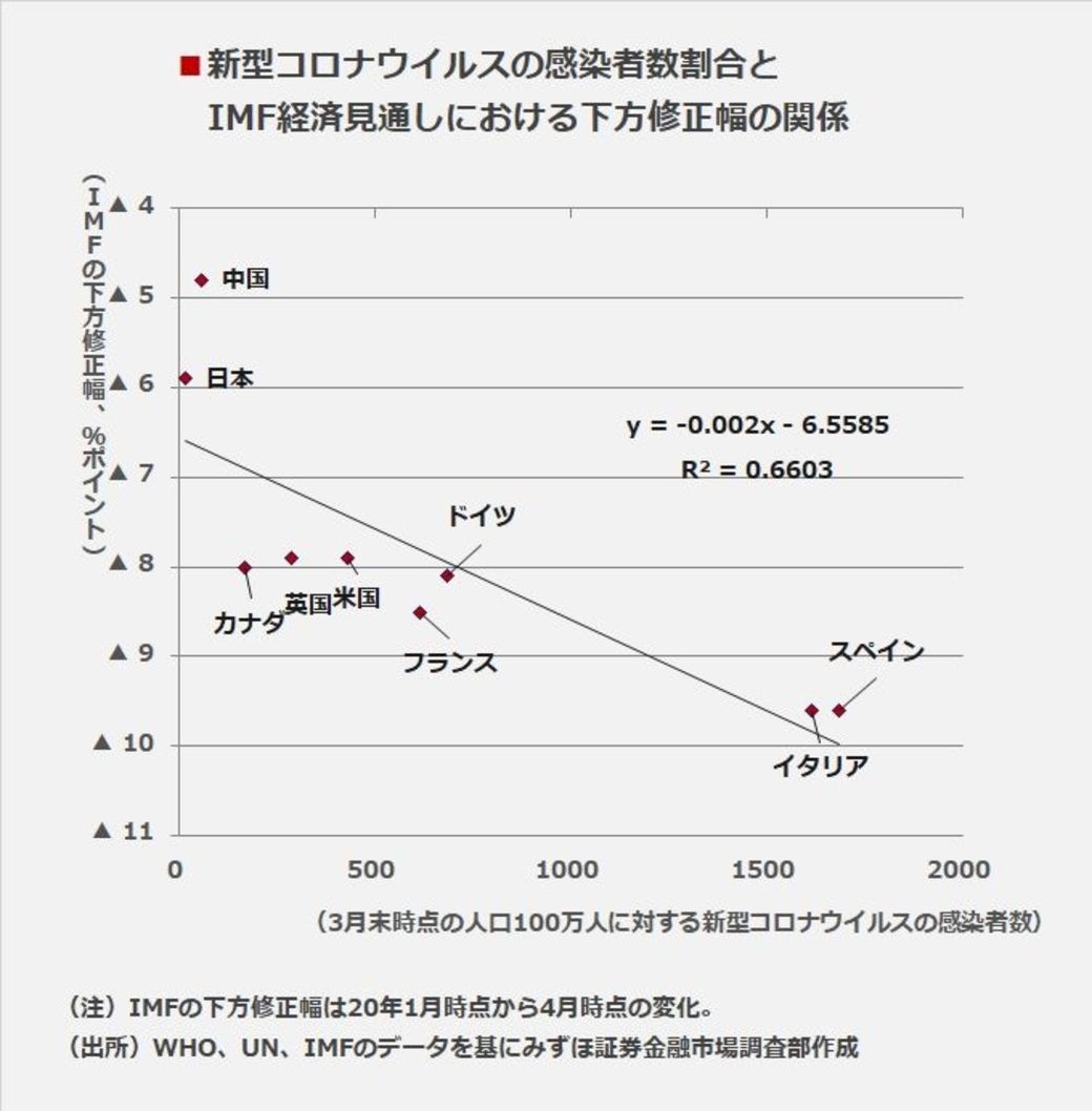 1人当たりgdpが大きな国ほど大きく落ち込む 若者のための経済学 東洋経済オンライン 社会をよくする経済ニュース