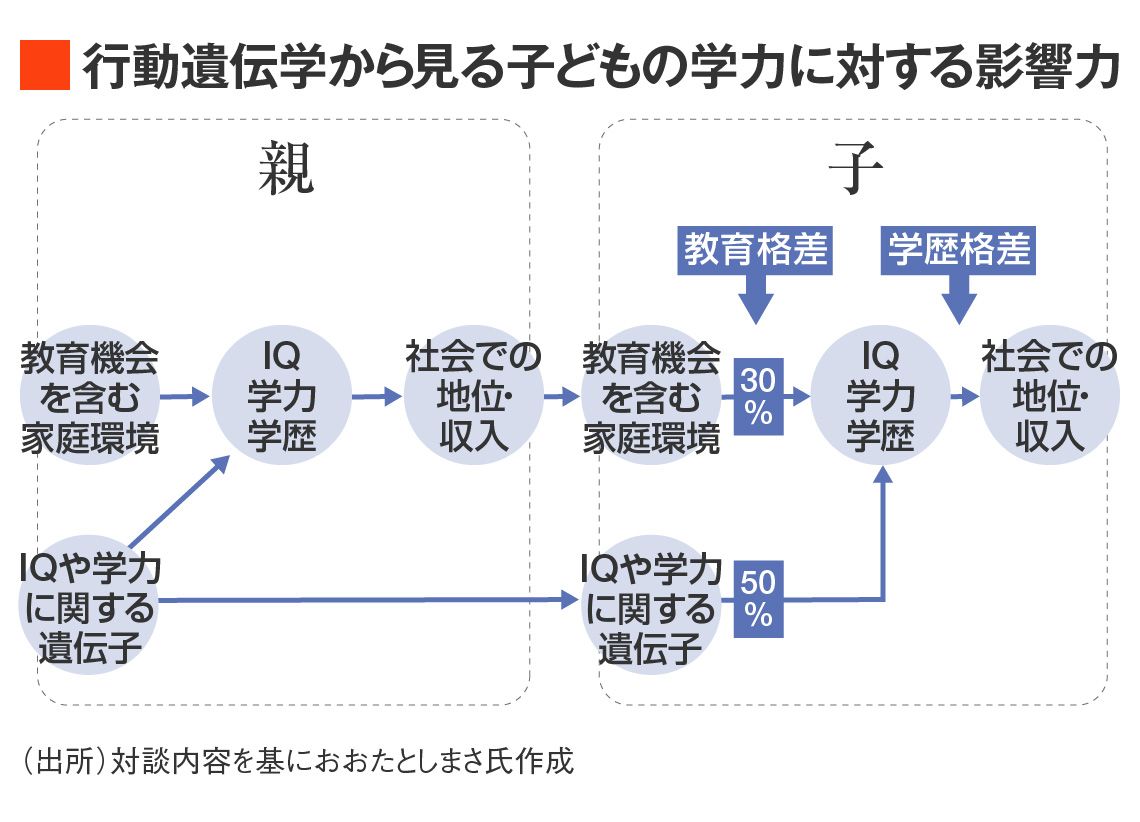 ｢学力差の要因は遺伝が50％｣教育格差の解決策 無料塾は教育格差にどう立ち向かうべきか？＜前編＞ | 教育 | 東洋経済オンライン