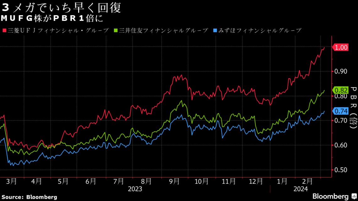 三菱UFJFG、14年半ぶりに「取引時間中のPBR1倍」を回復|会社四季報オンライン 三菱UFJFG、14年半ぶりに「取引時間中のPBR1倍」を回復|会社四季報オンライン