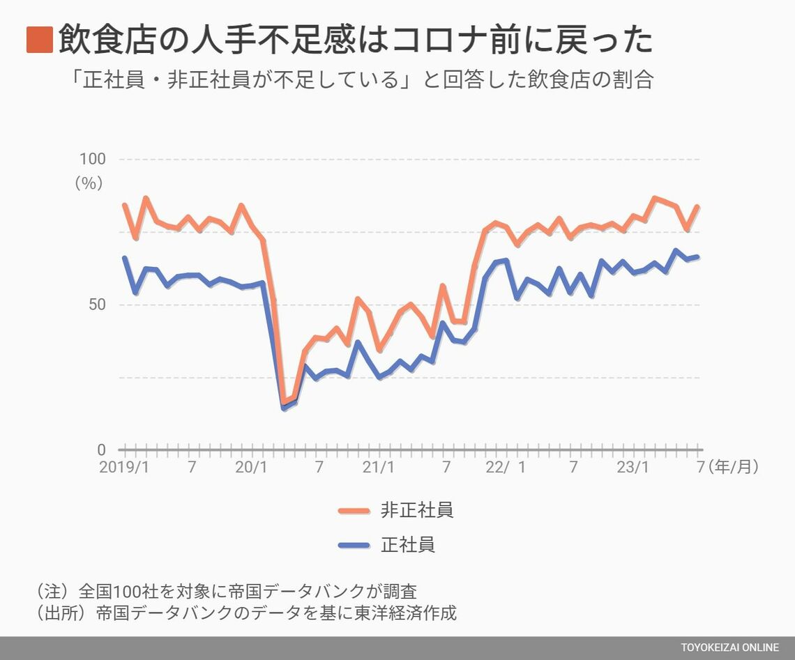 飲食店の人手不足感