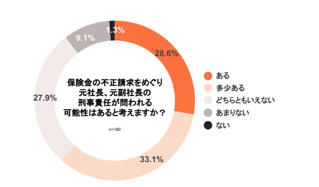 保険金の不正請求をめぐり、元社長、元副社長の刑事責任が問われる可能性はあると考えますか？