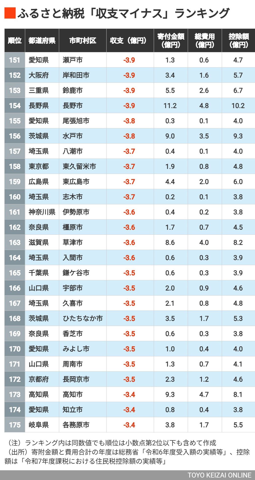 151～175位