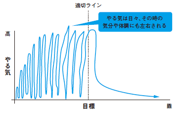 やる気は常に変動している（『会社員が働きながら月30万円を稼ぐ起業法』より）