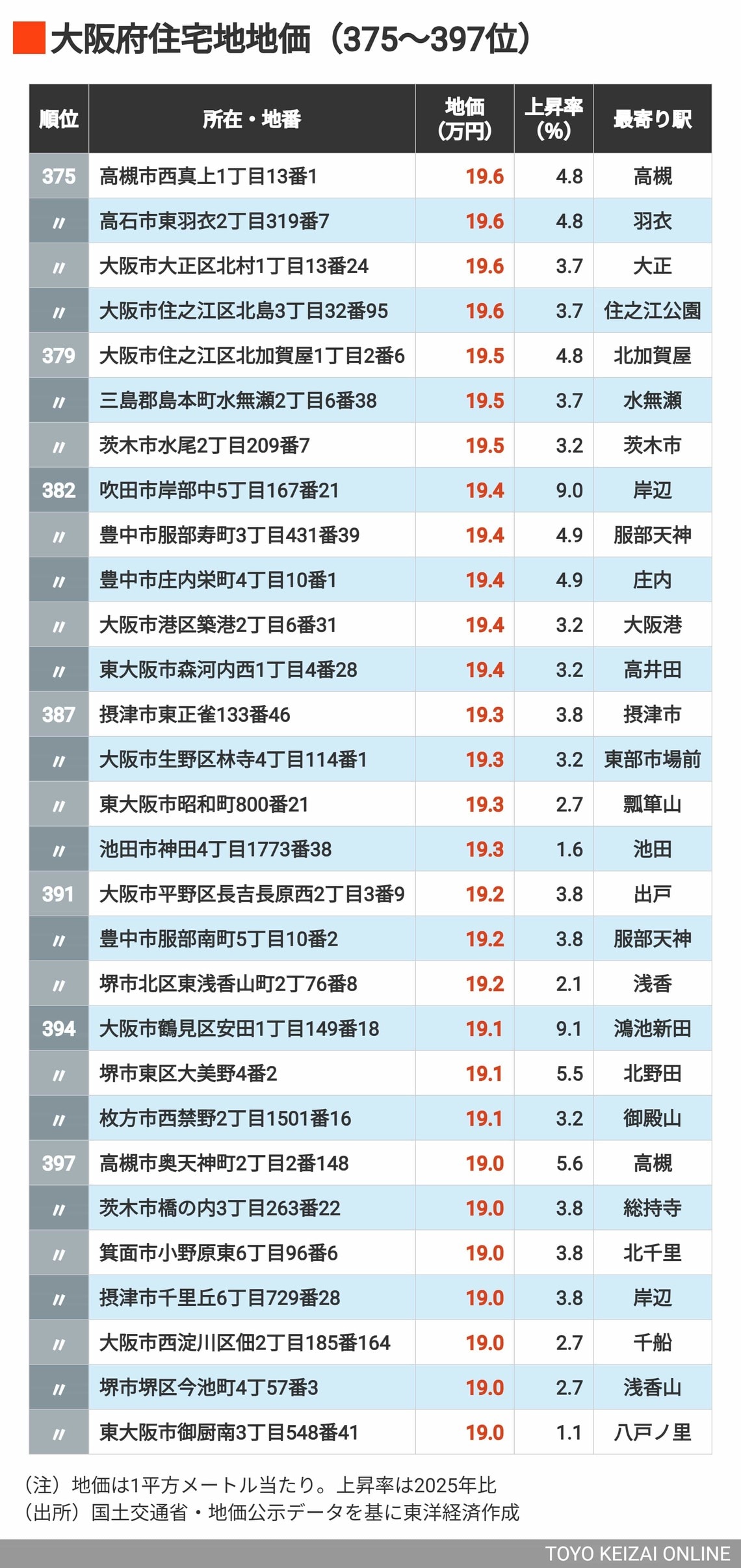 2026年大阪住宅地地価375～397位