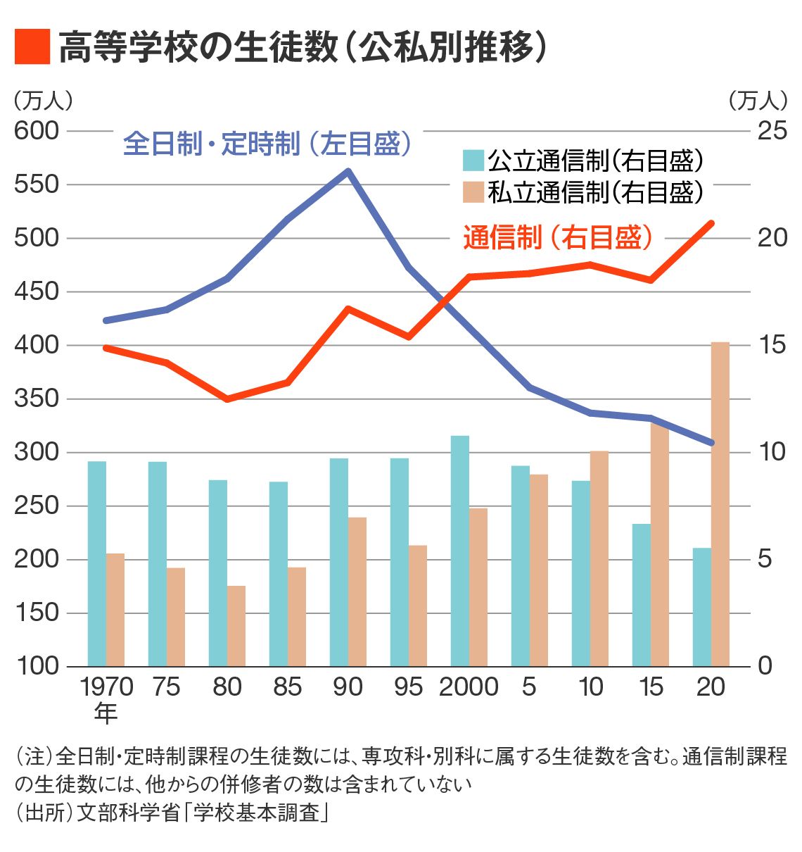 高等学校の生徒数