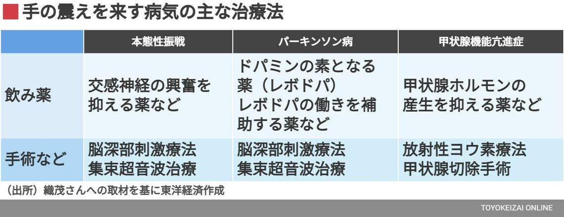 手の震えを来す病気の主な治療法