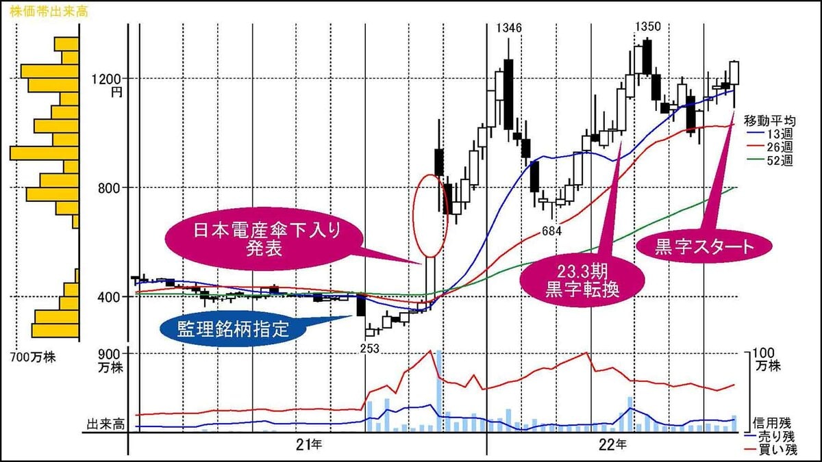 日本 電 産 の 株価