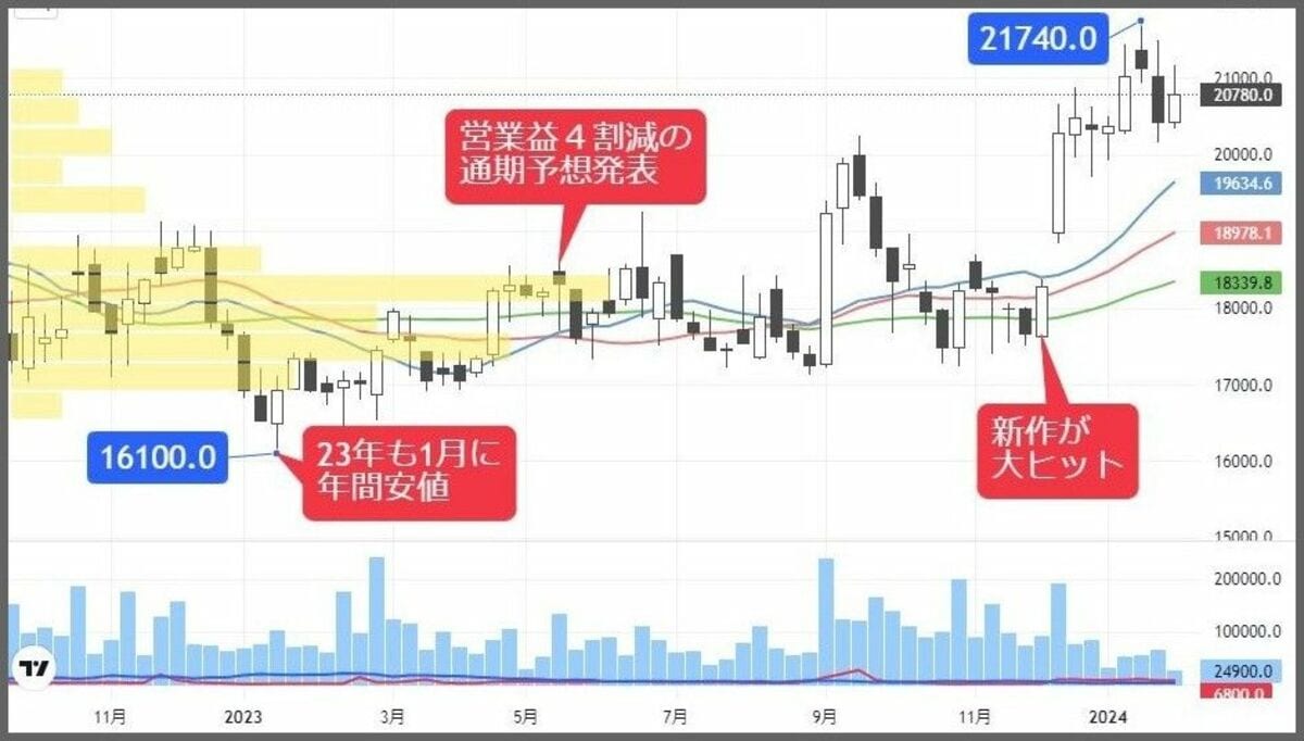 昨年は3割上昇､