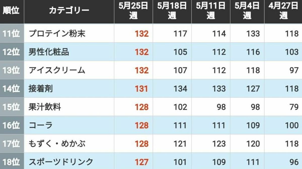 ナフサ高騰で広がる"備蓄買い"の意外な実態…ホルムズ危機下で｢売れた｣｢売れなくなった｣商品ランキング | ライフ | 
