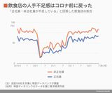 飲食店の人手不足感