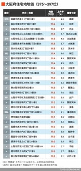 2026年大阪住宅地地価375～397位