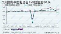 中国の製造業､好況続くも拡大ペースが鈍化 ｢財新中国製造業PMI｣､2月は8カ月ぶりの低さに