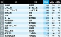 初調査！相談役･顧問の多い100社ランキング 1位は大林組35人､｢現経営陣への助言｣が目的
