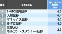 3位は野村､5位が大和､では1位は？ 東京都心3区の住民がよく使っている｢証券会社｣ランキング