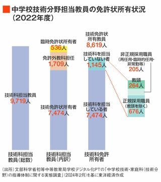 中学校技術分野担当教員の免許状所有状況（令和4年度）