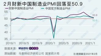 中国の製造業､好況続くも拡大ペースが鈍化