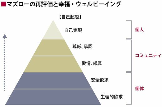 いま再び｢幸福｣が社会的テーマになっている理由 ｢自己実現｣のさらに