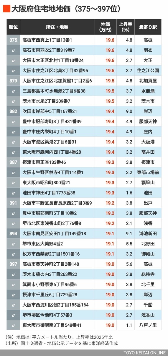 2026年大阪住宅地地価375～397位